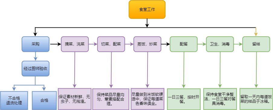 学校食堂工作流程图流程图模板分享