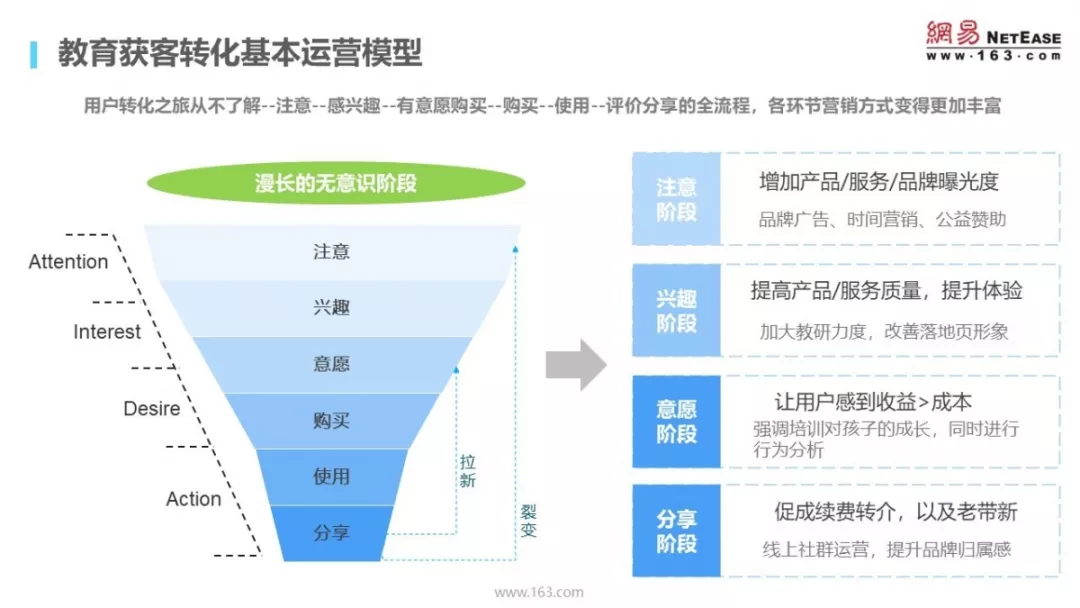 网易献策在线教育产品如何提高获客与销售转化率