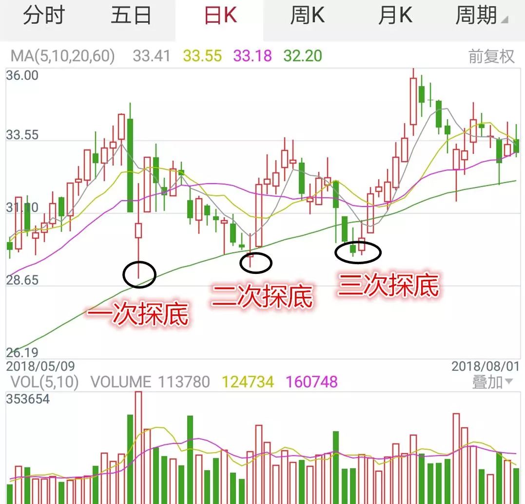 "三重底"是股价经过长时间震荡后仍无法破位下行的形态之一,也是股价