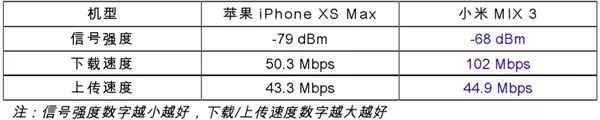 【搞事】小米官方實測MIX3信號 全程吊打iPhoneXSMax 科技 第2張