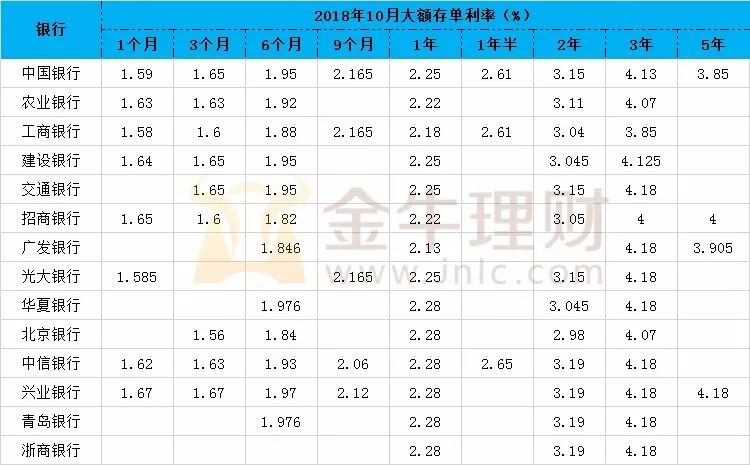 各大银行大额存单利率一览