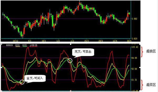中國股市最簡單的一個指標——KDJ，牢記後，精準把握高低點！ 商業 第3張