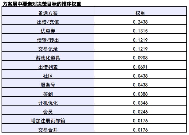 一種基於用戶體驗的需求優先級評定方法 科技 第12張