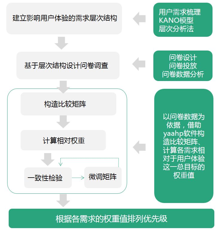 一種基於用戶體驗的需求優先級評定方法 科技 第2張