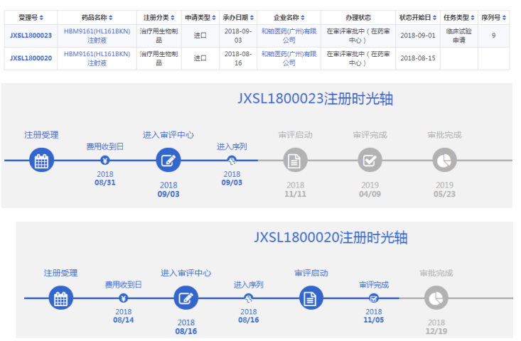 里程碑!首批临床试验默许名单公布 默示制度开启