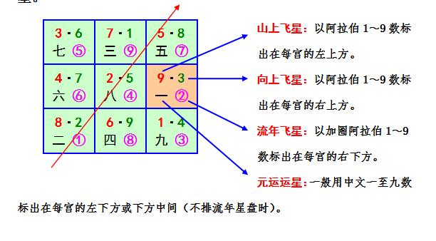 玄空风水学习星盘起法图解