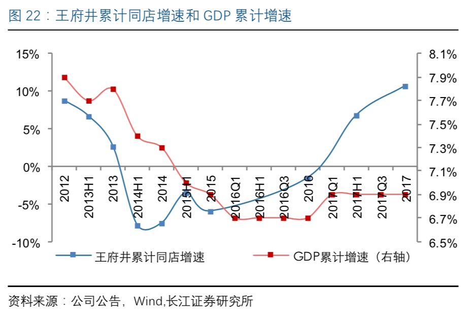 長江零售 | 復盤看零售企業的週期性 商業 第22張