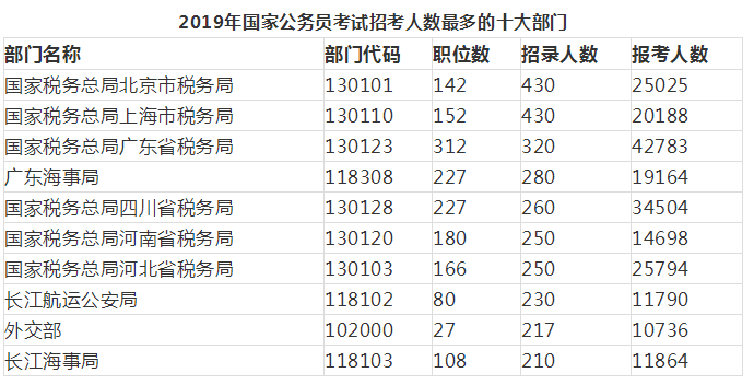 2019年国考报名：137.93万人过审 国税最多 海关最难