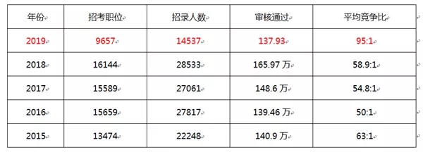 2019年国考报名：137.93万人过审 国税最多 海关最难