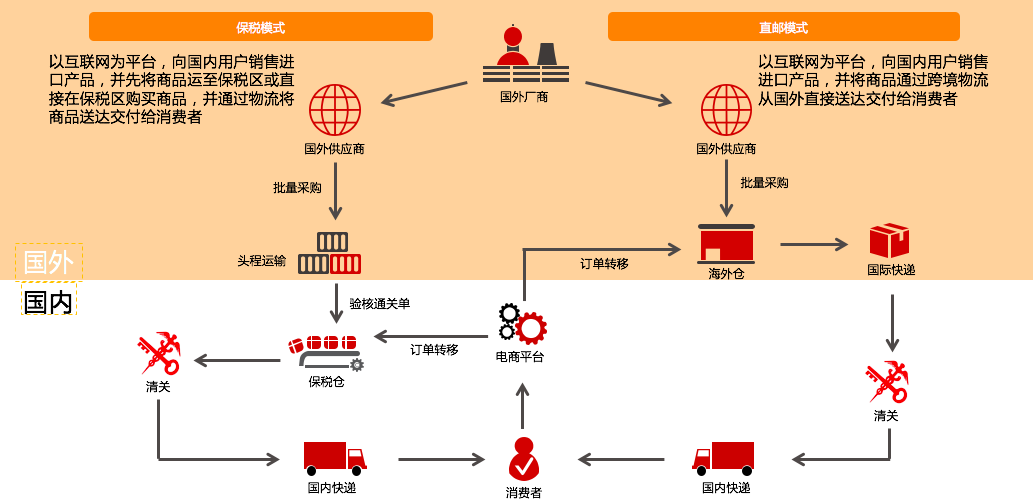 跨境电商是怎么清关的