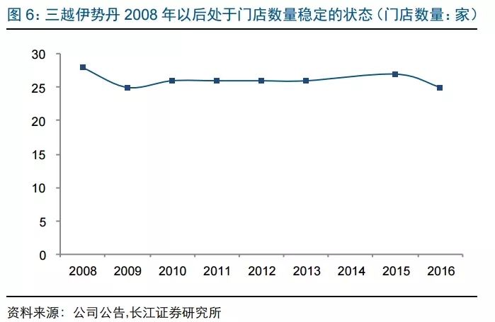 長江零售 | 復盤看零售企業的週期性 商業 第6張