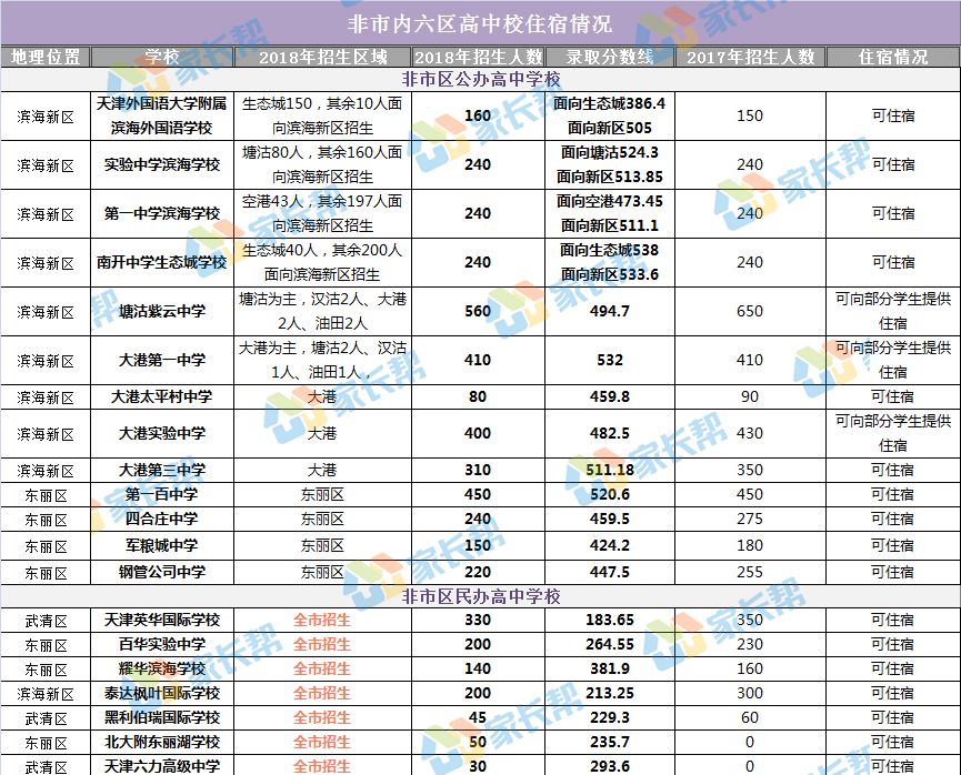 住校读书省时省力,全市各区可住宿高中大汇总丨天津中考攻略