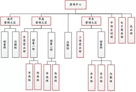 营销中心架构图