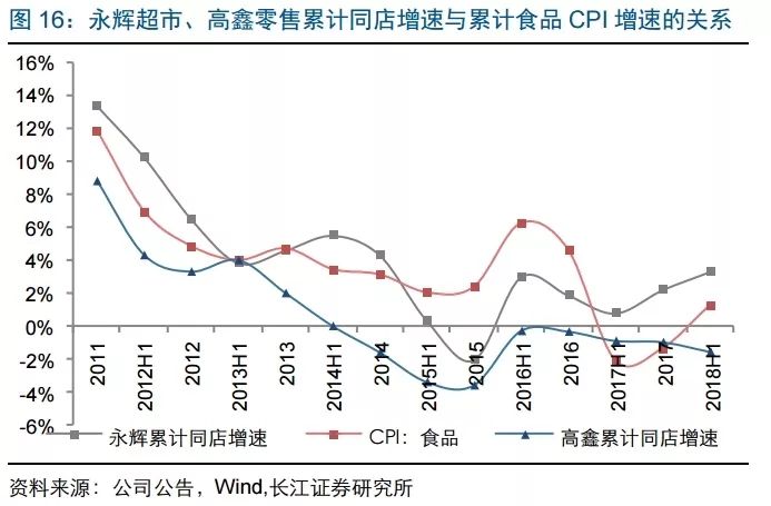 長江零售 | 復盤看零售企業的週期性 商業 第16張