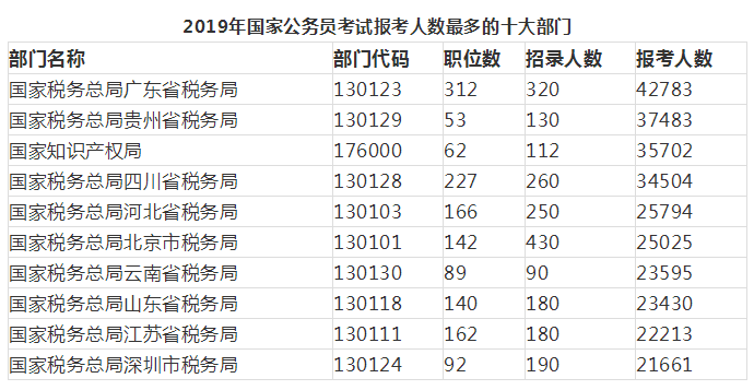 2019年国考报名：137.93万人过审 国税最多 海关最难