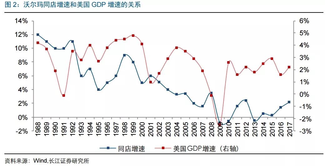 長江零售 | 復盤看零售企業的週期性 商業 第2張