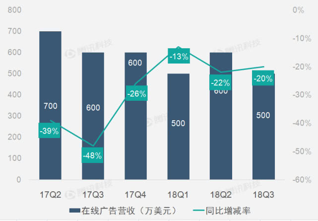 財報圖解｜各業務部門營收下滑致暢遊Q3營收同比下滑29% 科技 第3張