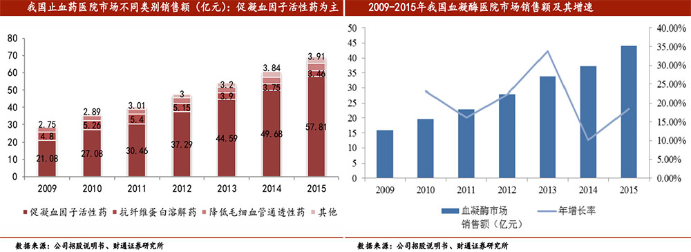 止血神藥未來規模有望突破百億空間 商業 第4張