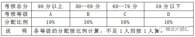 企業員工績效評分、績效薪水測算，評估維度：業績、能力、態度 商業 第5張