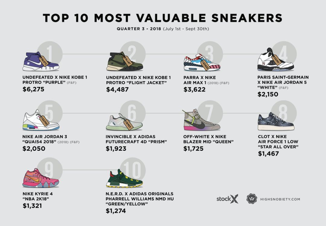 陳冠希近期的11雙Nike，幾乎打臉今年所有爆款 時尚 第5張
