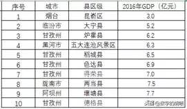 烟台每个区的gdp_山东150个县区经济实力排行出炉 烟台开发区全省第二(2)