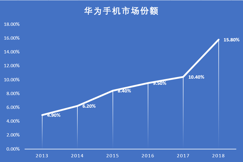 市场份额也节节攀升