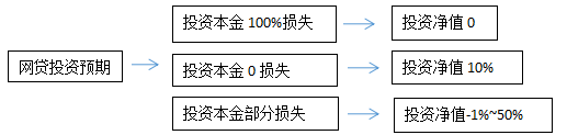 分布式投資決策意見指導 商業 第3張