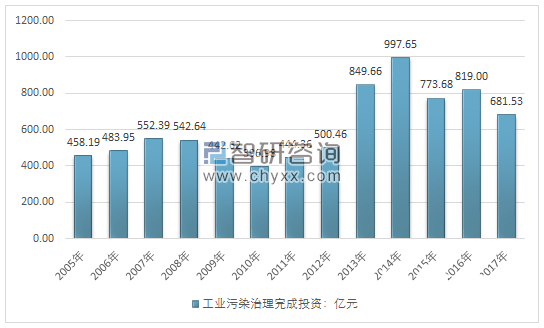 大气污染排放总量与经济增加值_大气污染图片(2)