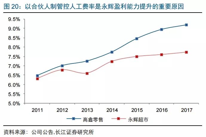 長江零售 | 復盤看零售企業的週期性 商業 第20張