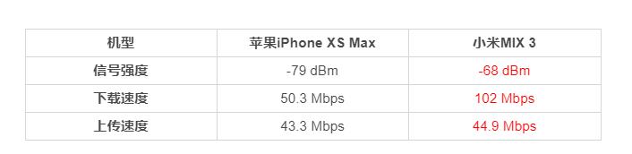 同樣是旗艦，小米MIX3信號比iPhone強太多！ 科技 第3張