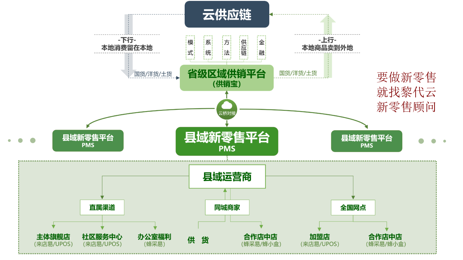 四,县域新零售平台商业模式-s2b2c3,实现产供销一体化:搭建县域新