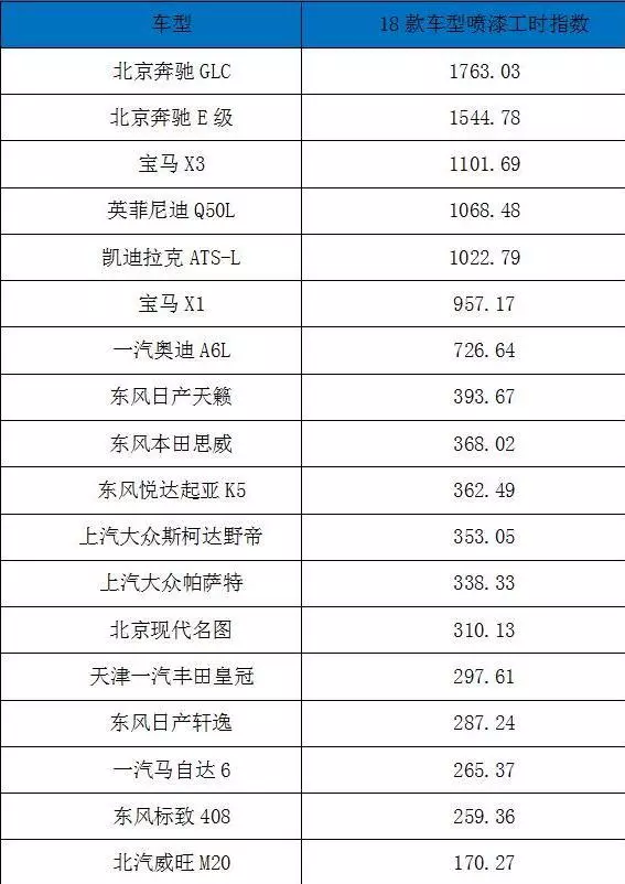 在所有样本车型中,汽车零整比指数最高的是奔驰glc为653.