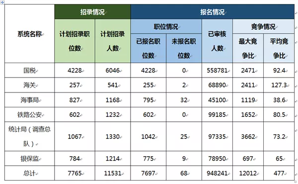 2019年国考报名：137.93万人过审 国税最多 海关最难