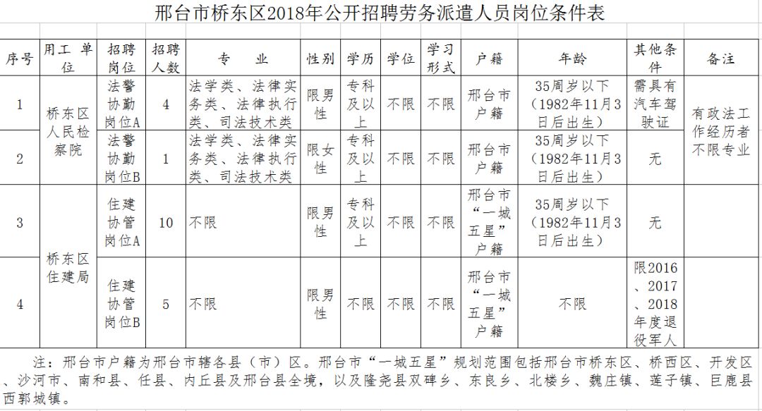 邢台桥东区公开招聘劳务派遣人员!