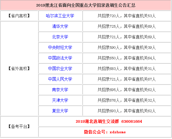 2019黑龙江省面向全国重点大学招6874名选调生