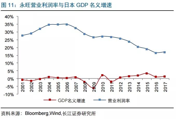 長江零售 | 復盤看零售企業的週期性 商業 第11張