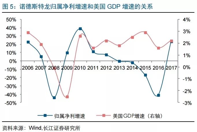 長江零售 | 復盤看零售企業的週期性 商業 第5張