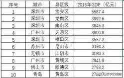 烟台每个区的gdp_山东150个县区经济实力排行出炉 烟台开发区全省第二(2)