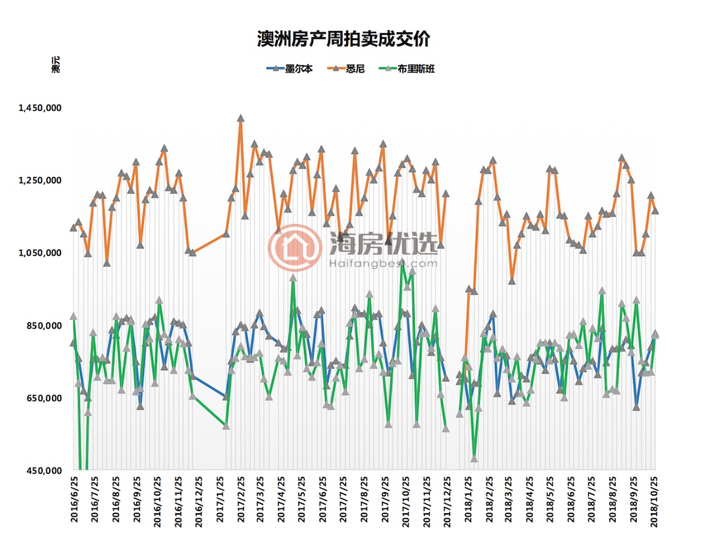 2018年10月澳洲二手房拍卖报告:悉尼公寓表现