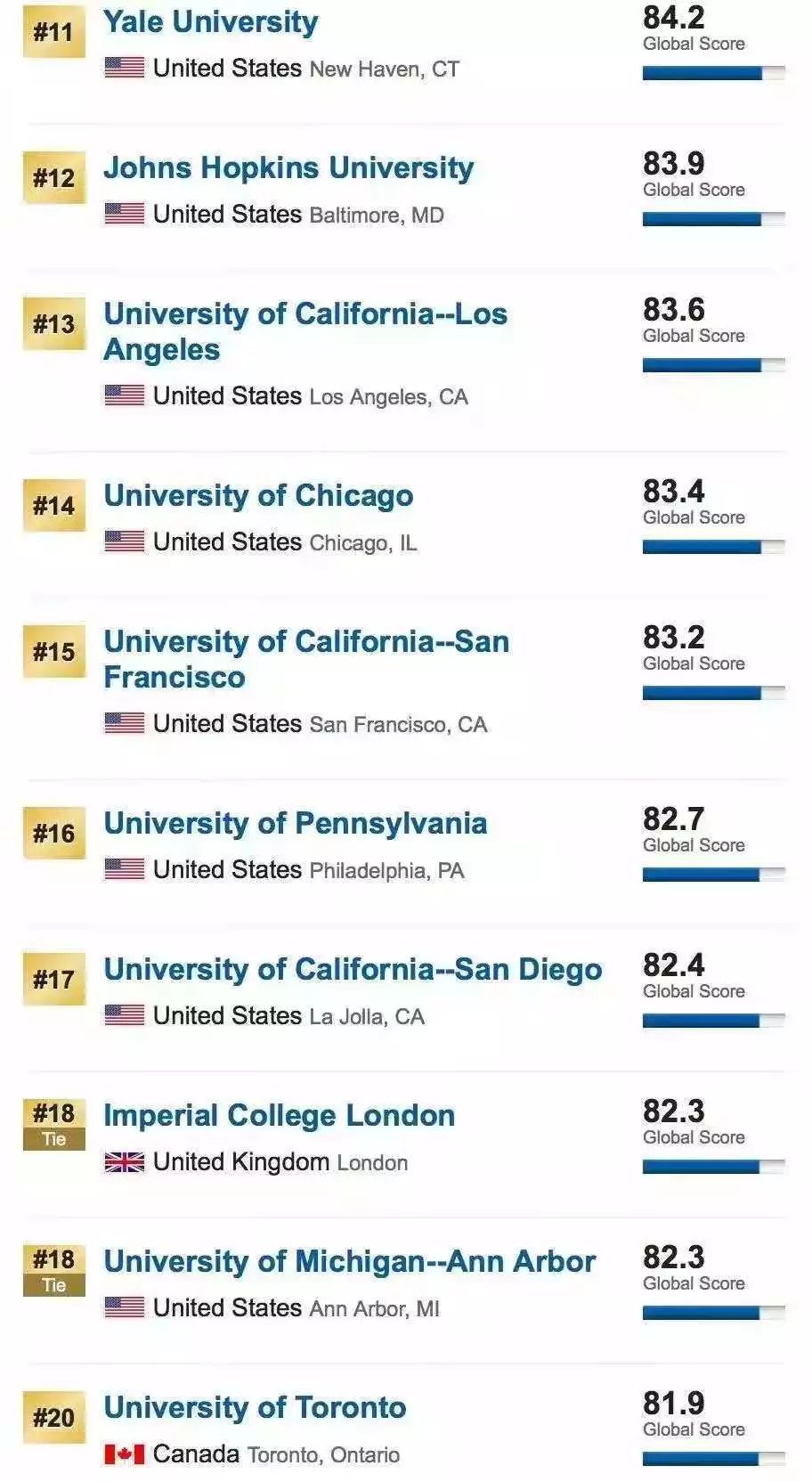 2019年美国大学综合排行榜_最新 2018 2019美国大学薪资排行榜