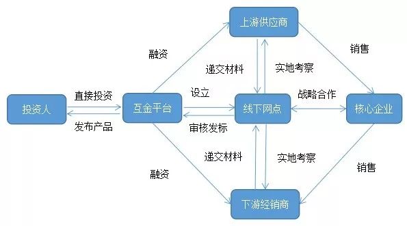 农业供应链金融研究分析