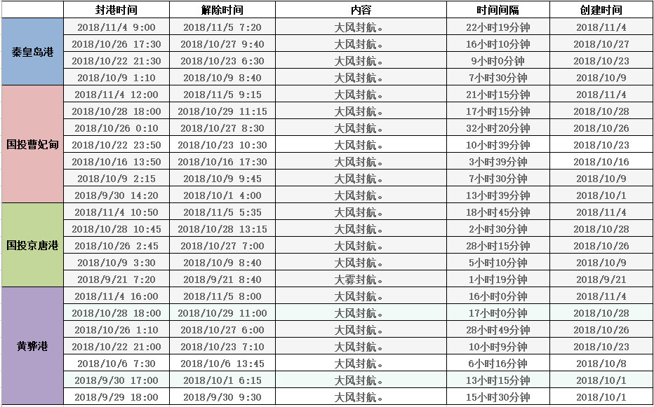 【2018.11.5】國內沿海散貨船小船運價平穩，大船主流航線運價小幅度 科技 第6張