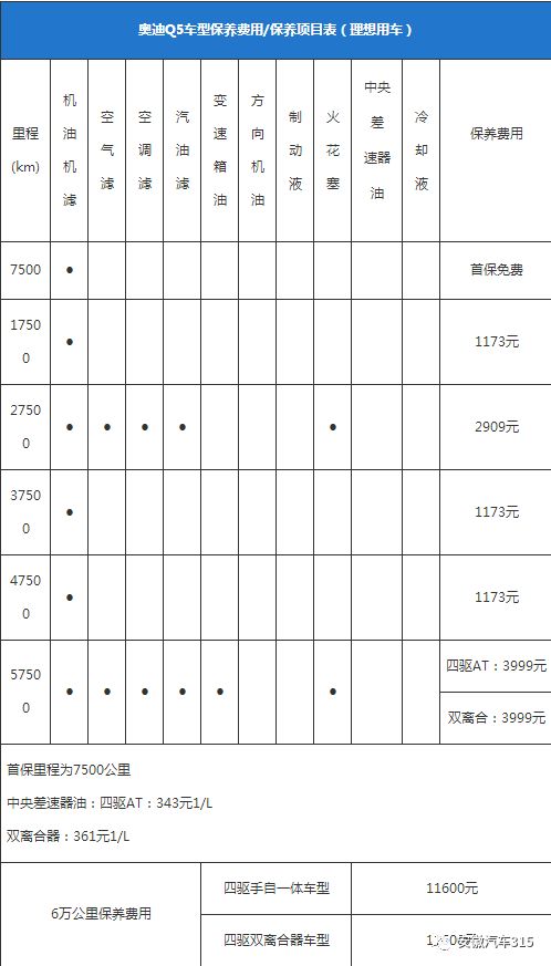 我们举例:在《保养手册》当中,规定了保养周期为10000公里保养一次