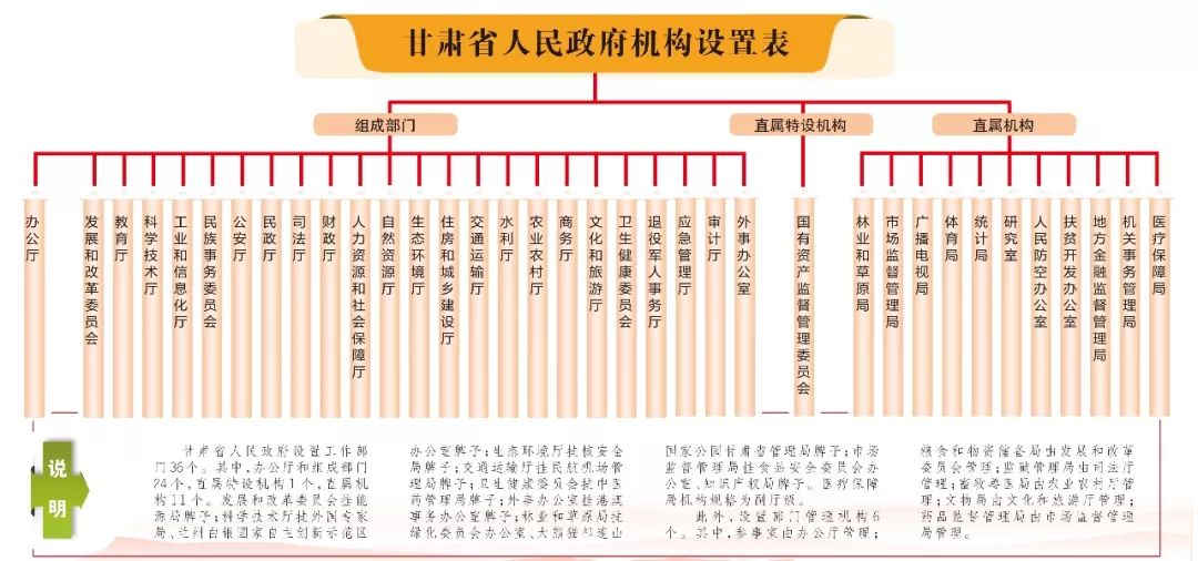 现通过图解方式刊发改革后的机构设置情况,敬请读者关注.