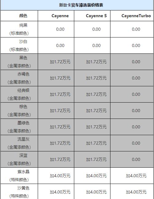 保时捷卡宴选装价格表,贵得没天理!有钱人的世界真是不懂!