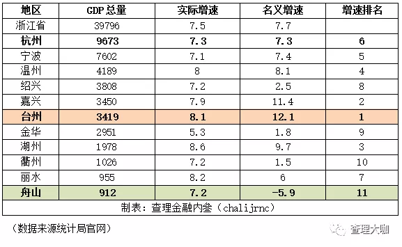 杭州历年gdp_杭州去年GDP达16106亿“万亿俱乐部”中进位至第八