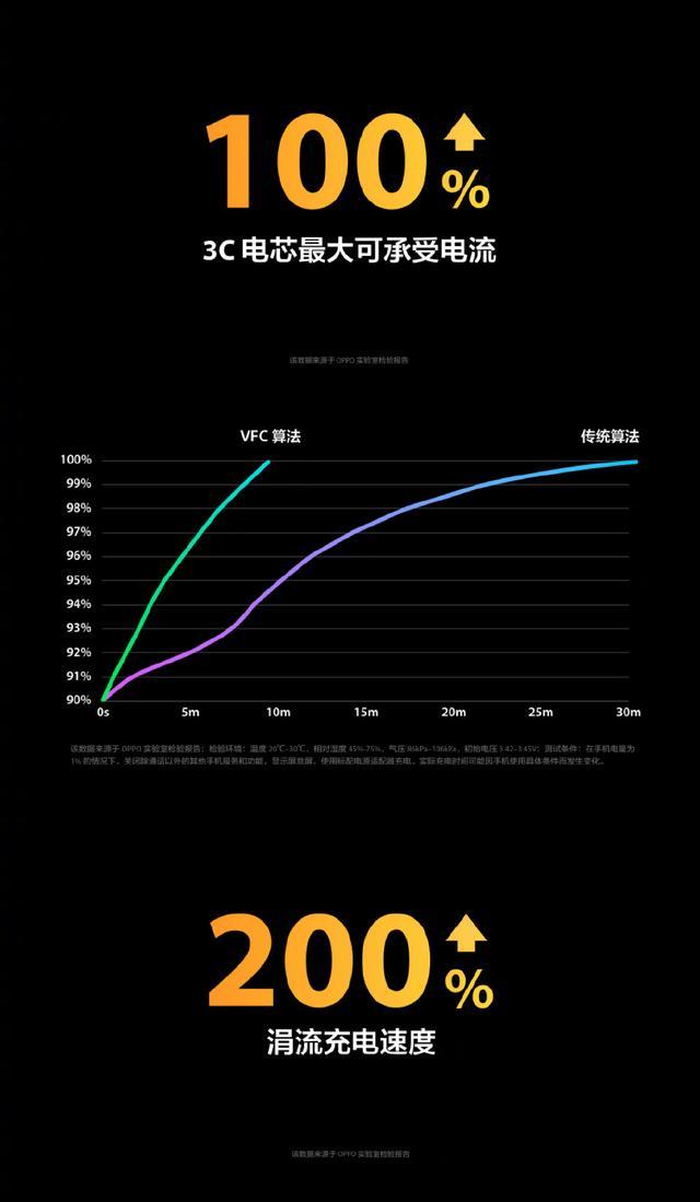 超級閃充行業領先優勢明顯，OPPO開啟閃充生態圈布局 科技 第4張