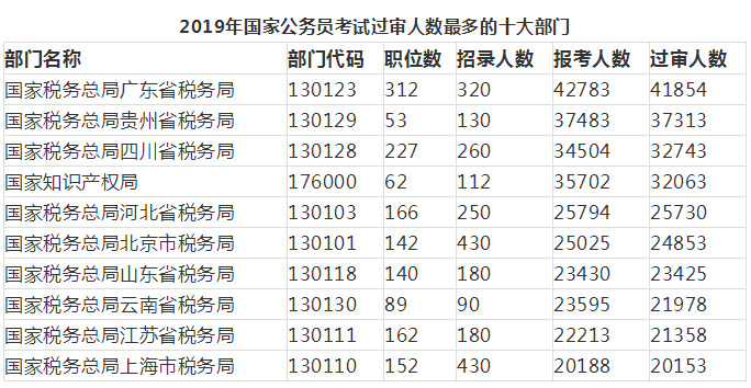 2019年国考报名：137.93万人过审 国税最多 海关最难