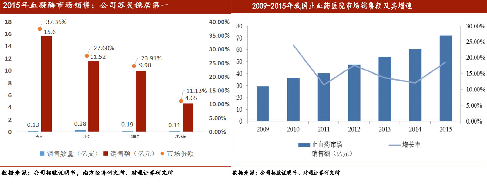 止血神藥未來規模有望突破百億空間 商業 第3張