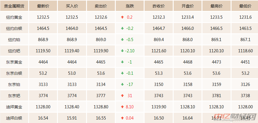 黄金价格11.6